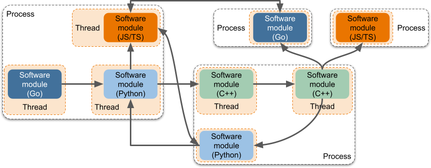 cross_process_and_thread_orchestration
