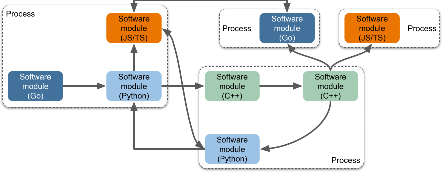 Programming Language Support